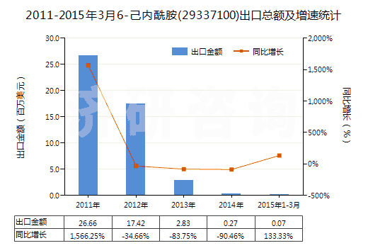 2011-2015年3月6-己內(nèi)酰胺(29337100)出口總額及增速統(tǒng)計(jì)